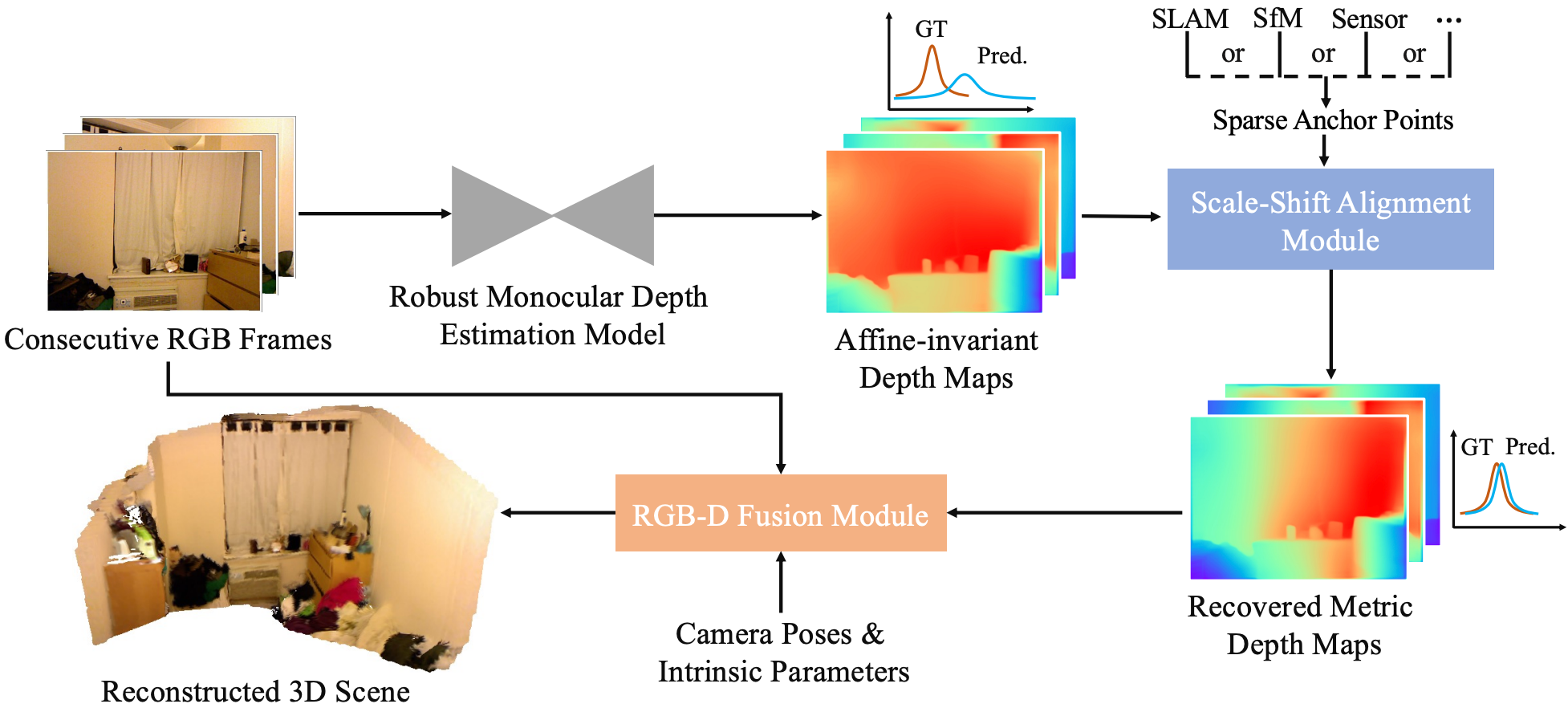 Teaser for Towards 3D Scene Reconstruction from Locally Scale-Aligned Monocular Video Depth